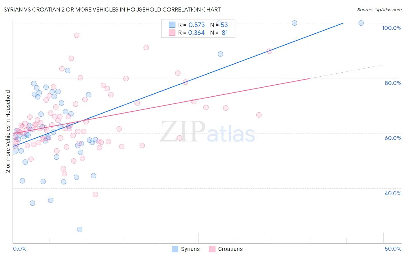 Syrian vs Croatian 2 or more Vehicles in Household