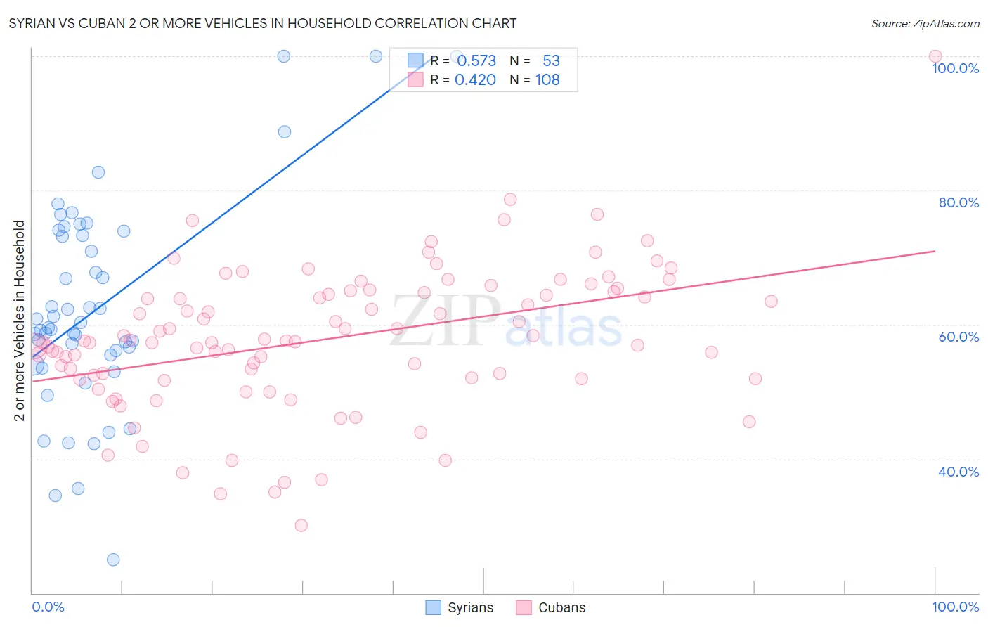 Syrian vs Cuban 2 or more Vehicles in Household