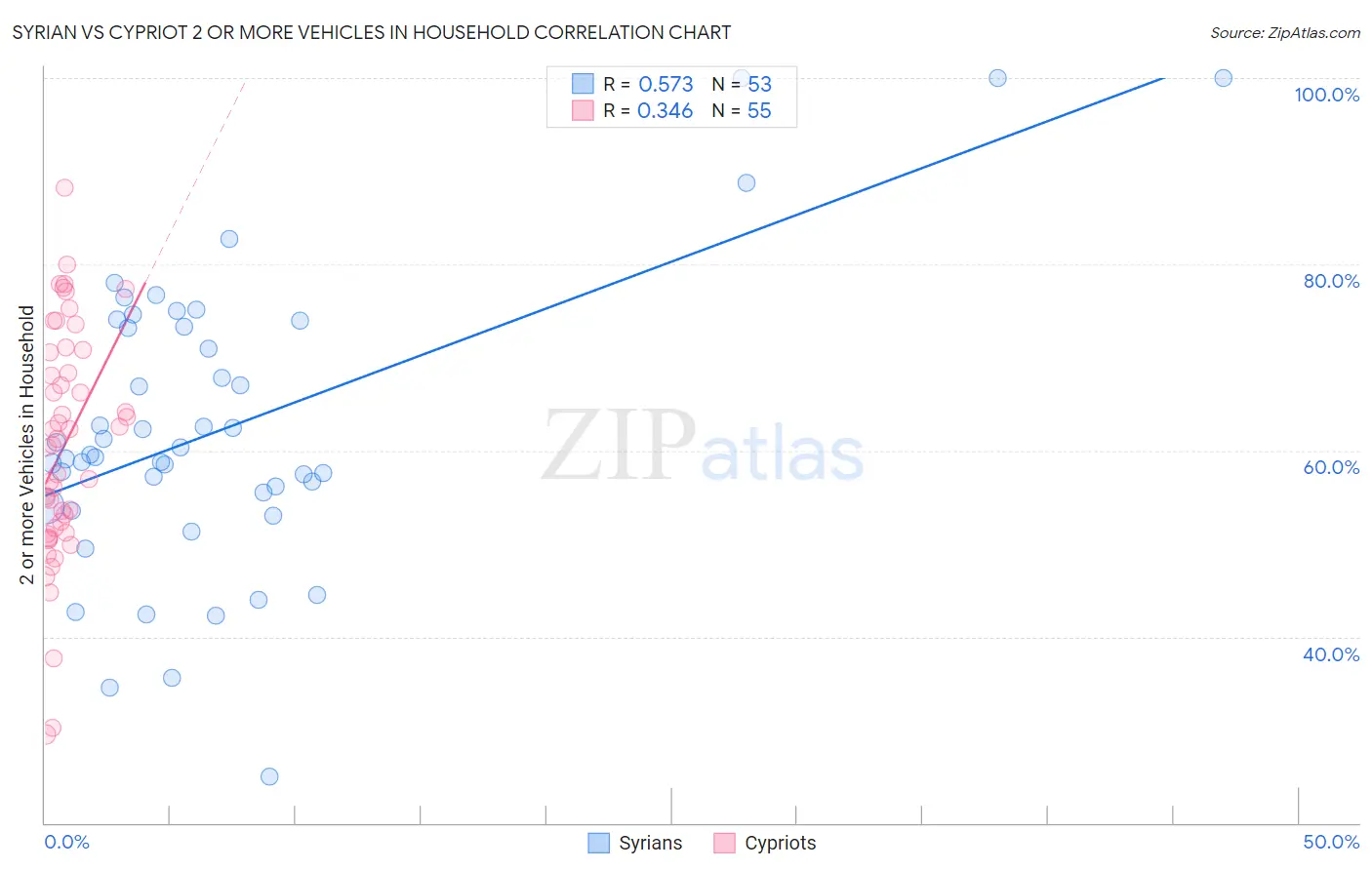 Syrian vs Cypriot 2 or more Vehicles in Household