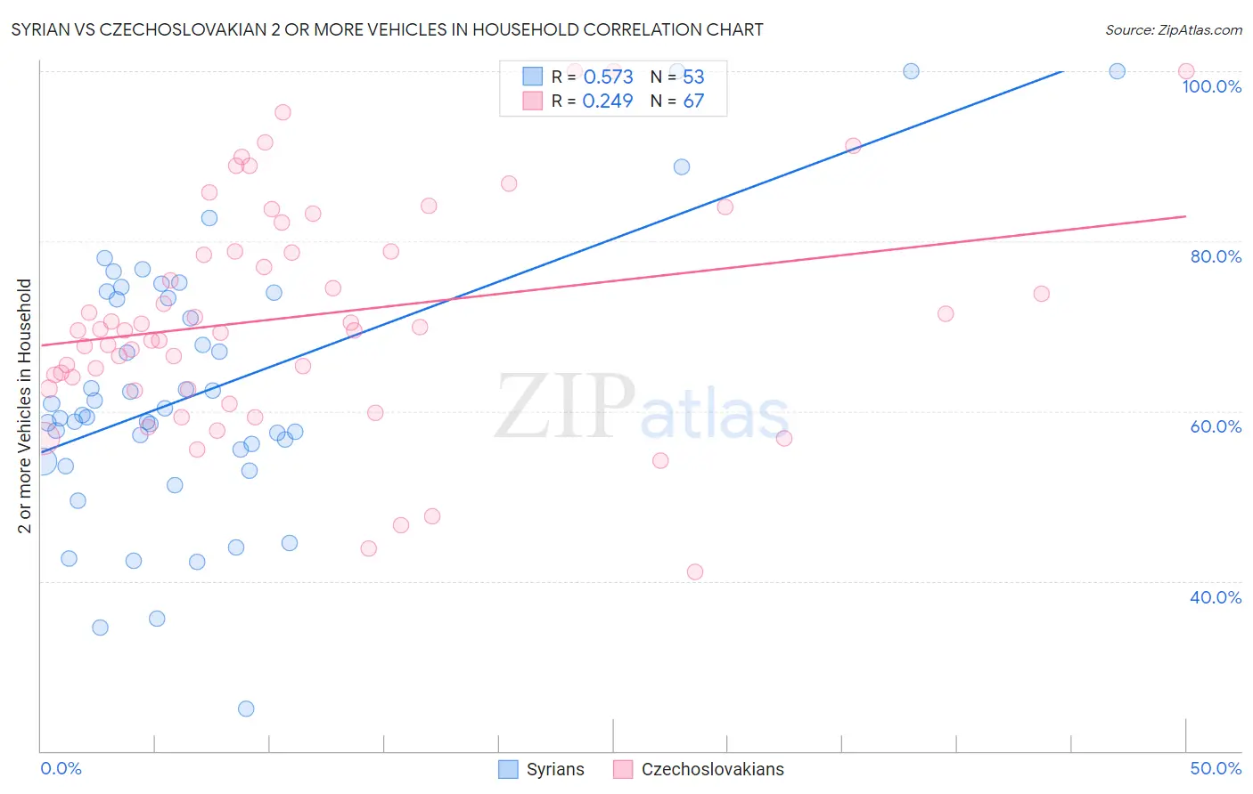 Syrian vs Czechoslovakian 2 or more Vehicles in Household