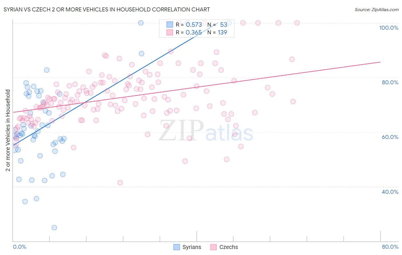 Syrian vs Czech 2 or more Vehicles in Household