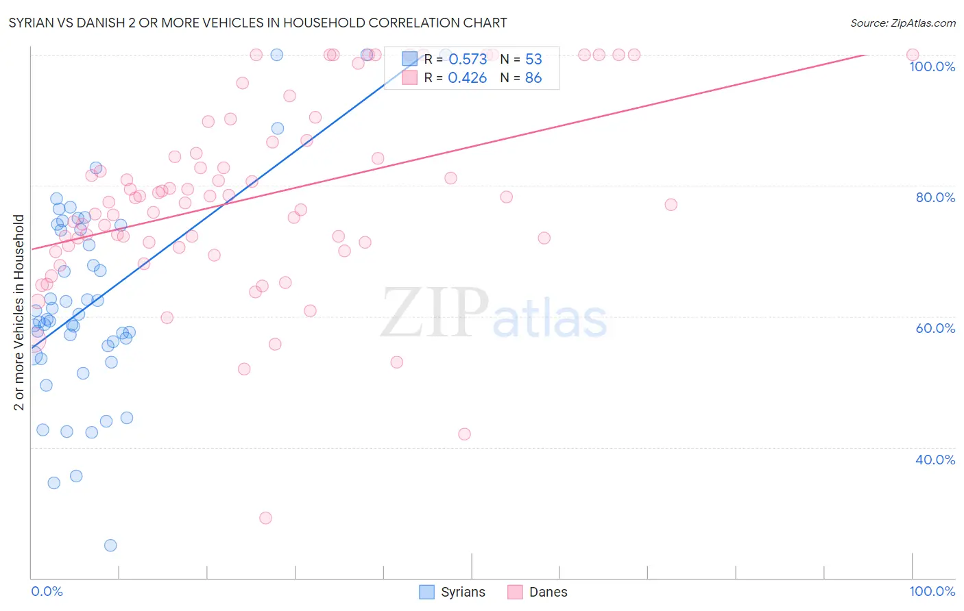 Syrian vs Danish 2 or more Vehicles in Household