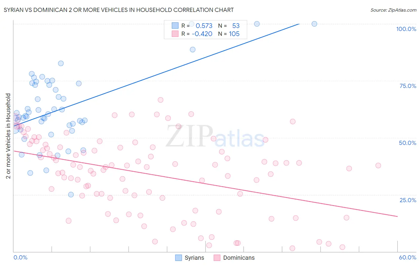 Syrian vs Dominican 2 or more Vehicles in Household