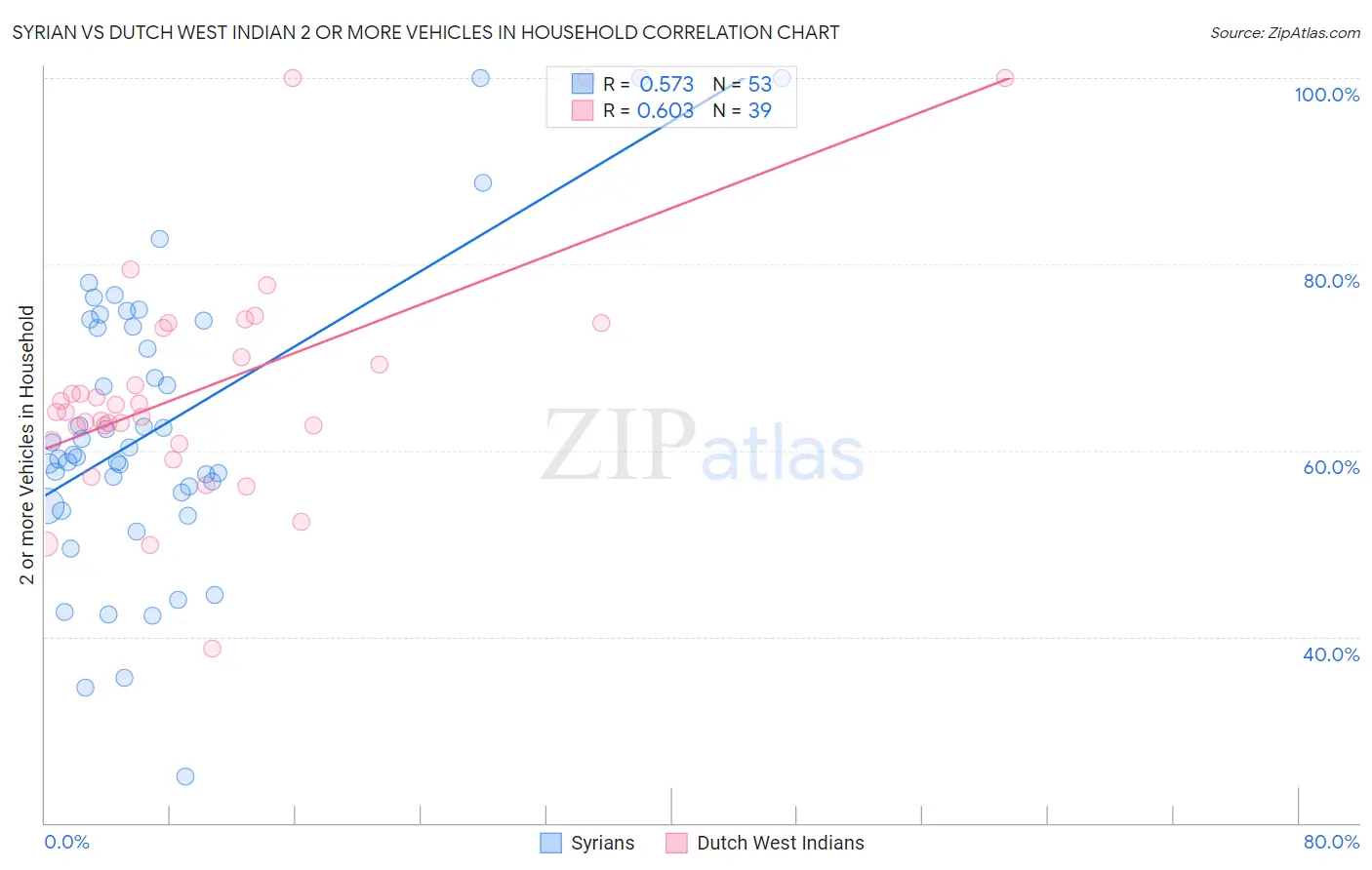 Syrian vs Dutch West Indian 2 or more Vehicles in Household