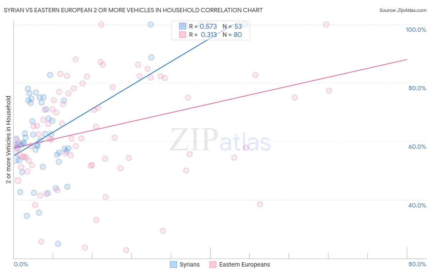 Syrian vs Eastern European 2 or more Vehicles in Household