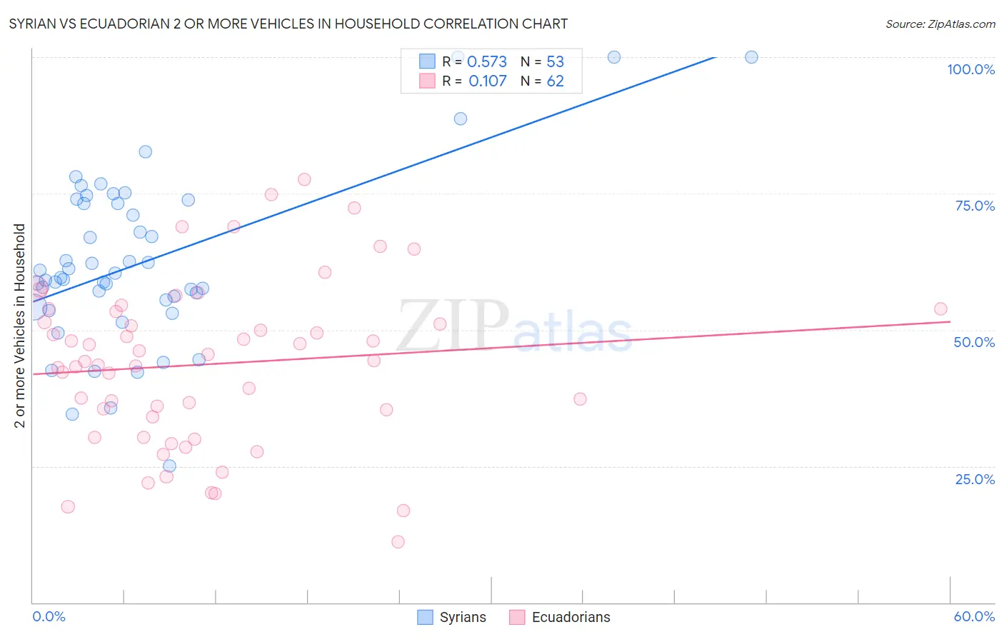 Syrian vs Ecuadorian 2 or more Vehicles in Household