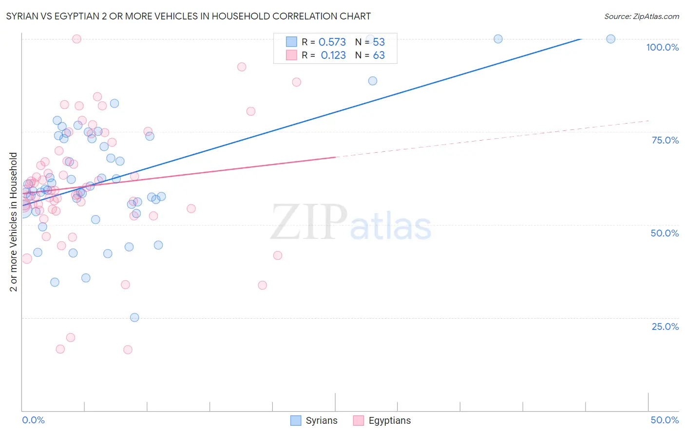 Syrian vs Egyptian 2 or more Vehicles in Household