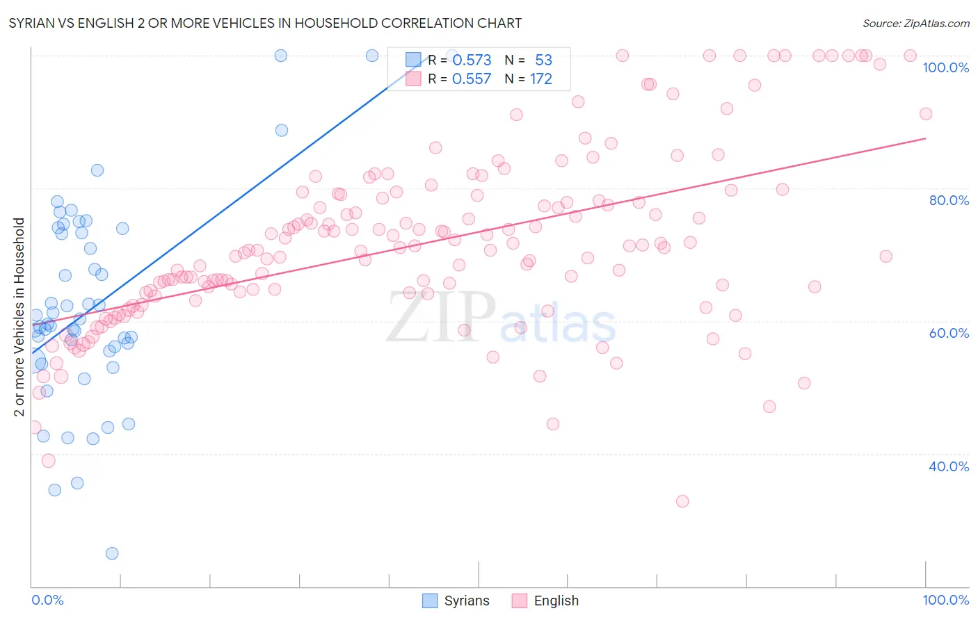 Syrian vs English 2 or more Vehicles in Household