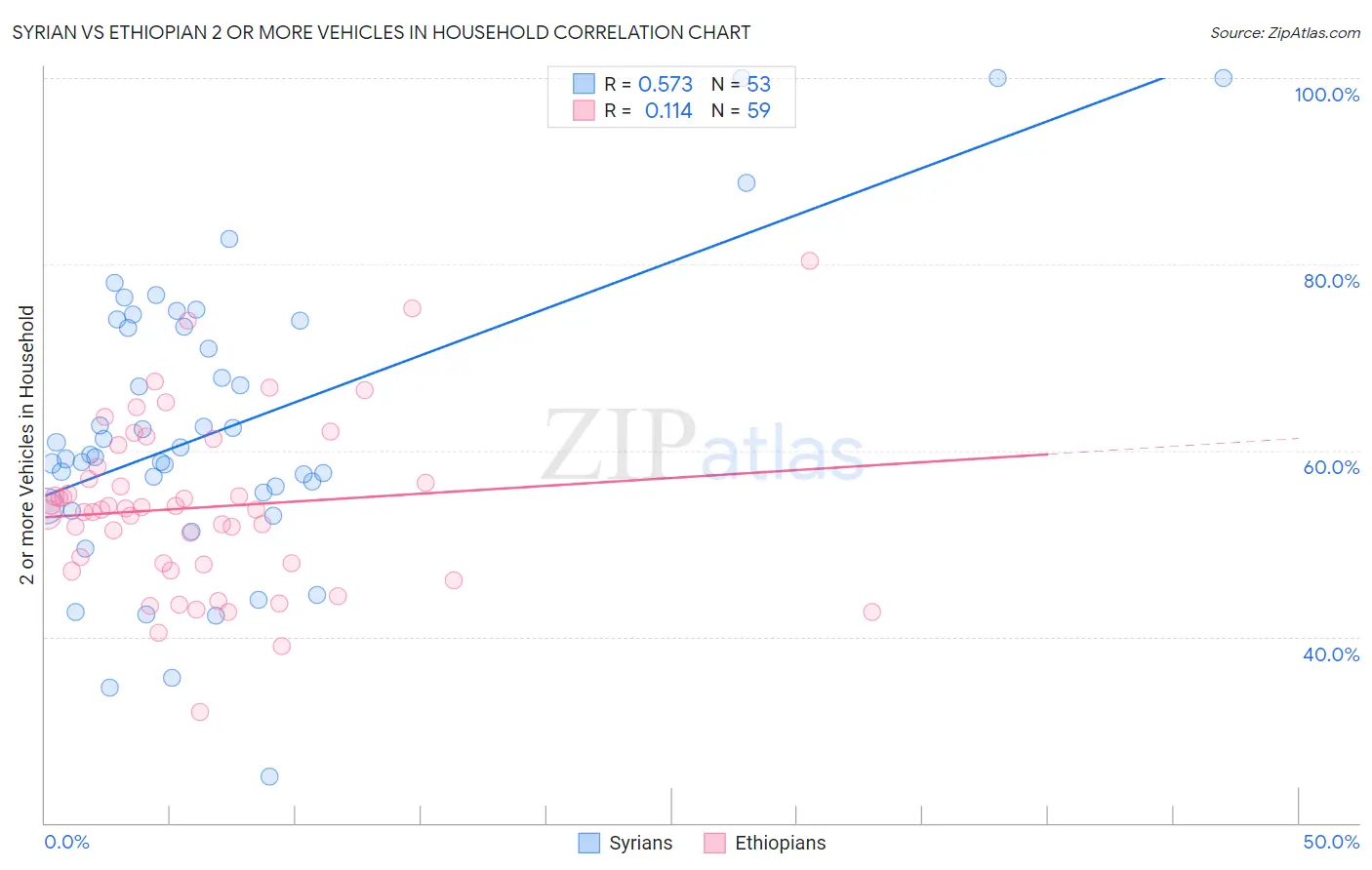Syrian vs Ethiopian 2 or more Vehicles in Household