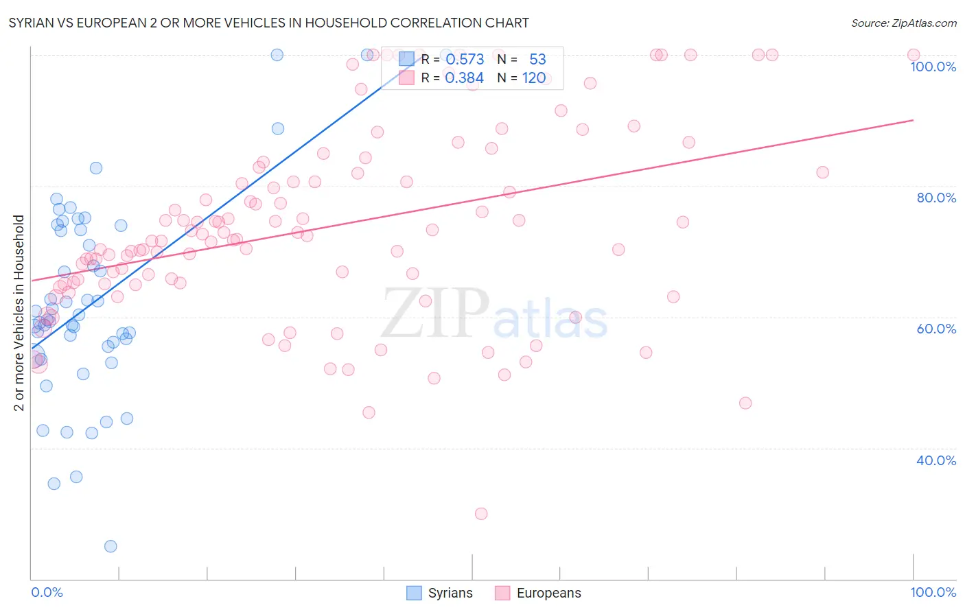 Syrian vs European 2 or more Vehicles in Household