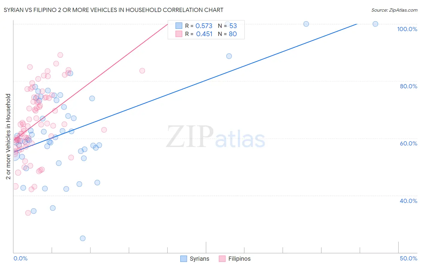 Syrian vs Filipino 2 or more Vehicles in Household