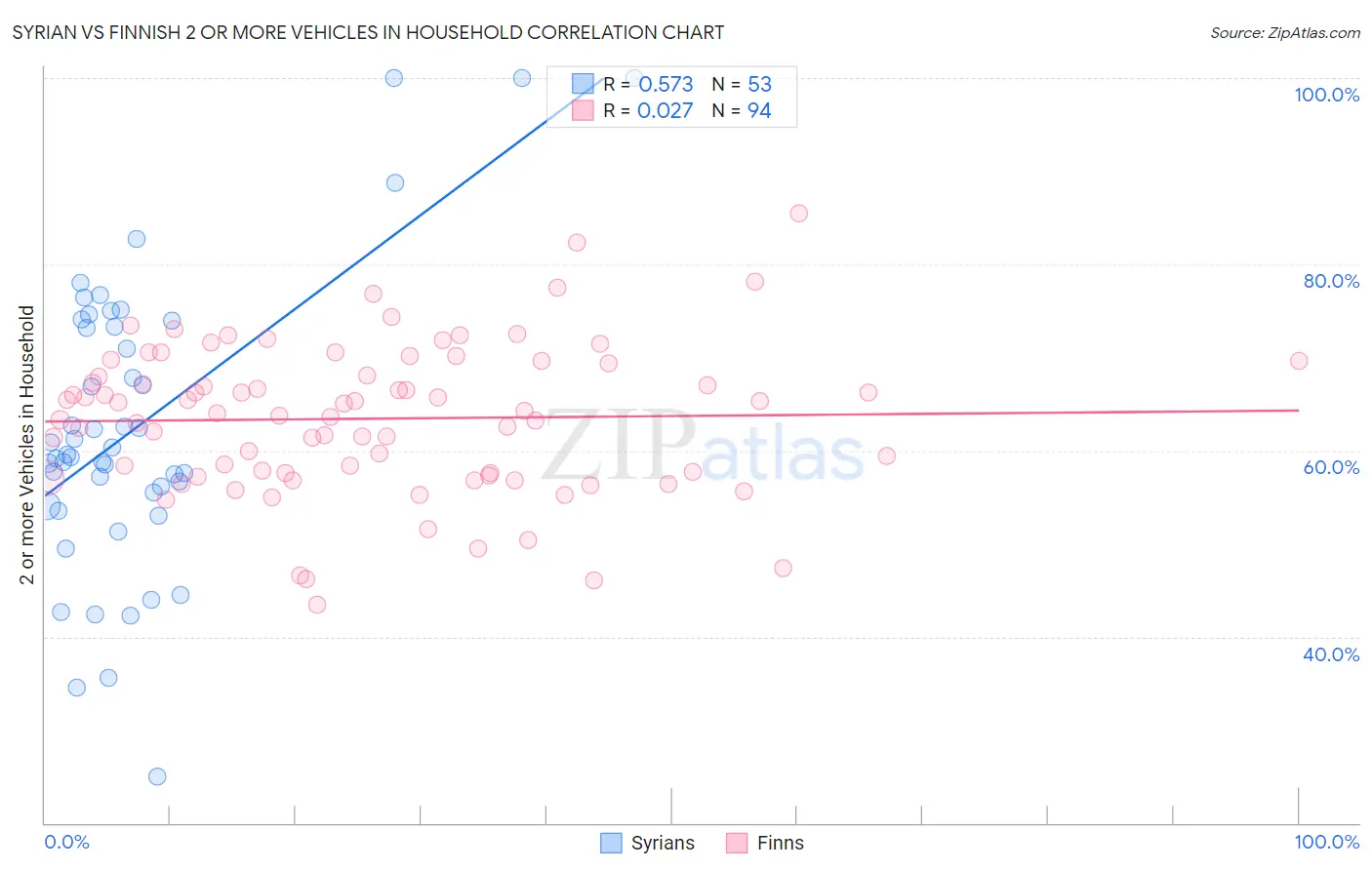 Syrian vs Finnish 2 or more Vehicles in Household