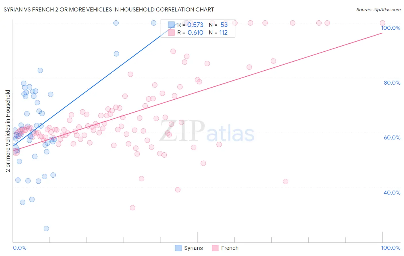 Syrian vs French 2 or more Vehicles in Household