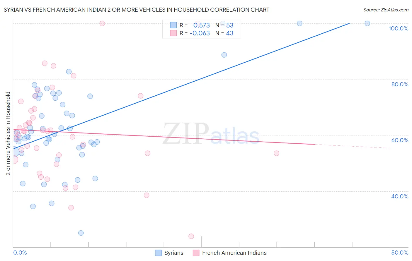 Syrian vs French American Indian 2 or more Vehicles in Household