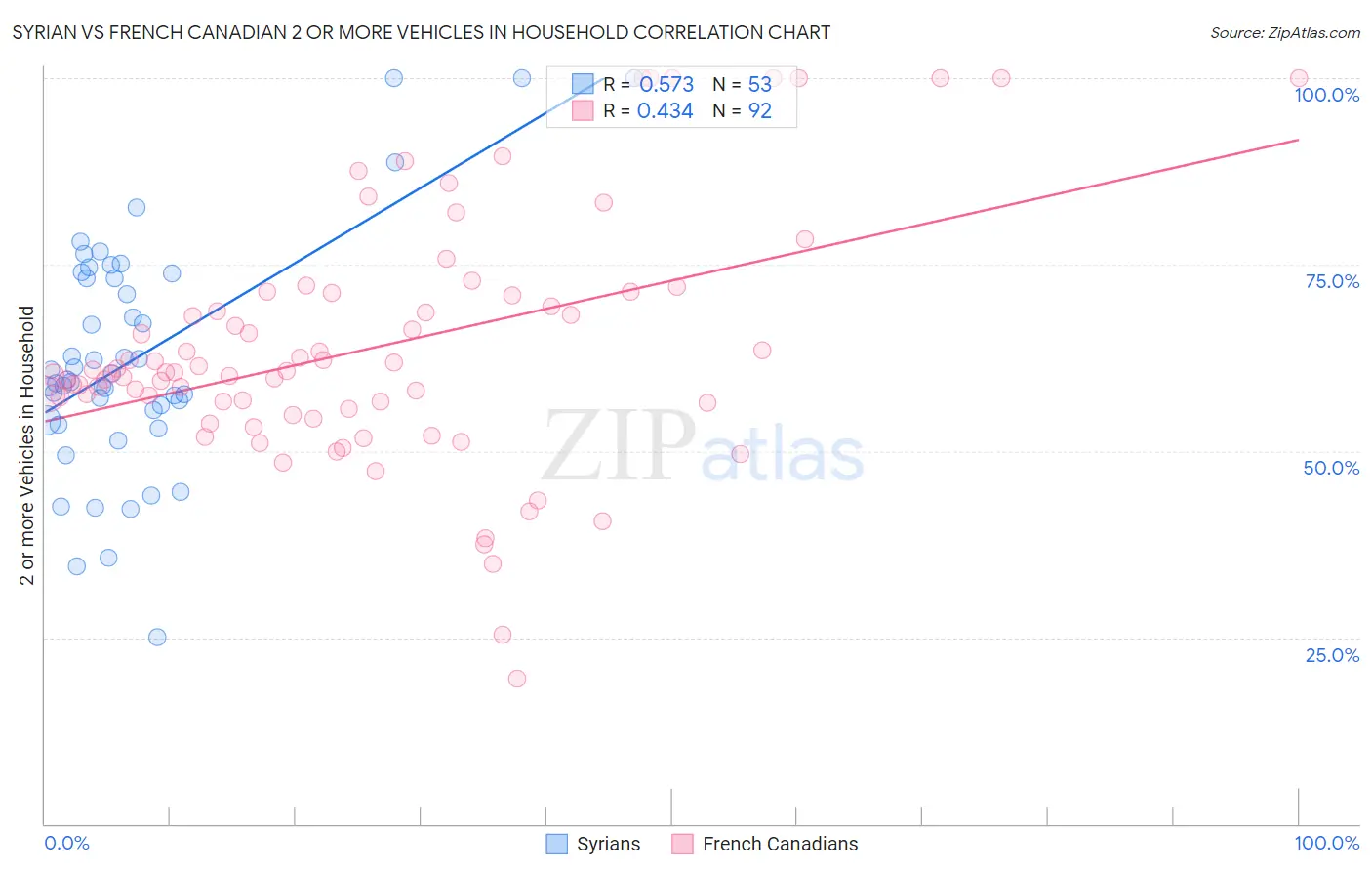 Syrian vs French Canadian 2 or more Vehicles in Household