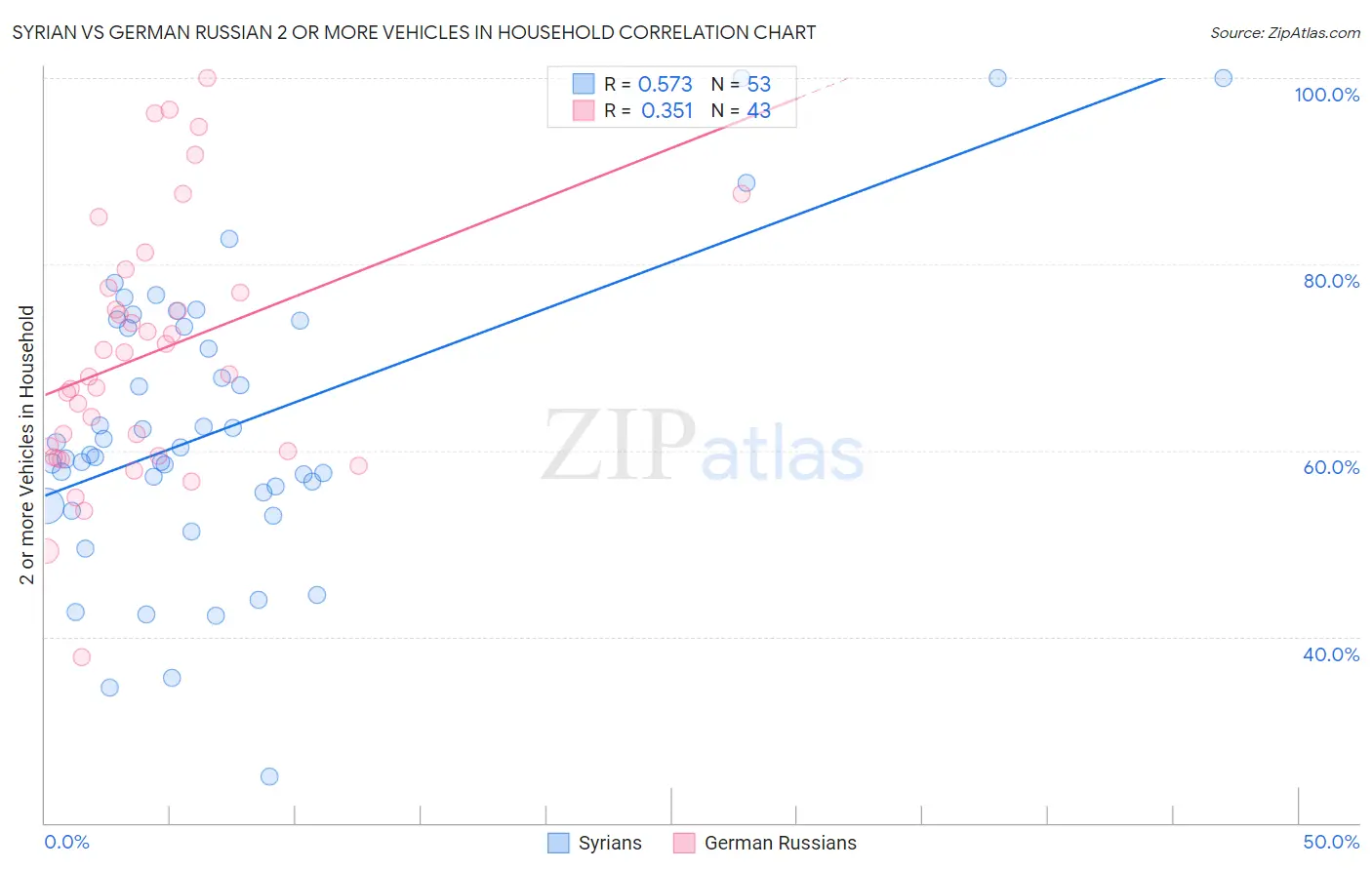 Syrian vs German Russian 2 or more Vehicles in Household