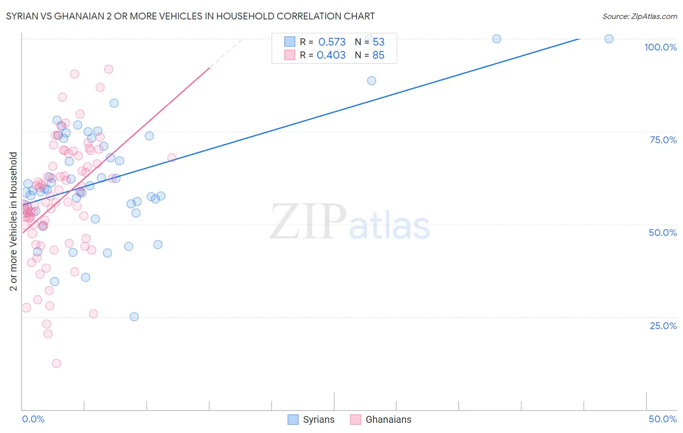 Syrian vs Ghanaian 2 or more Vehicles in Household