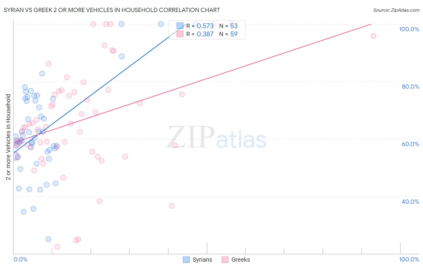 Syrian vs Greek 2 or more Vehicles in Household