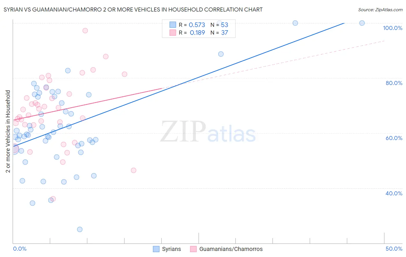 Syrian vs Guamanian/Chamorro 2 or more Vehicles in Household