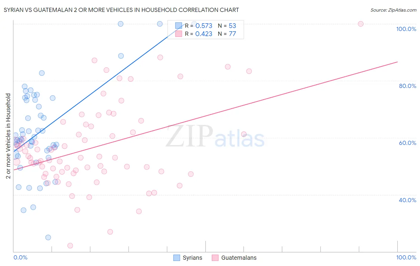 Syrian vs Guatemalan 2 or more Vehicles in Household