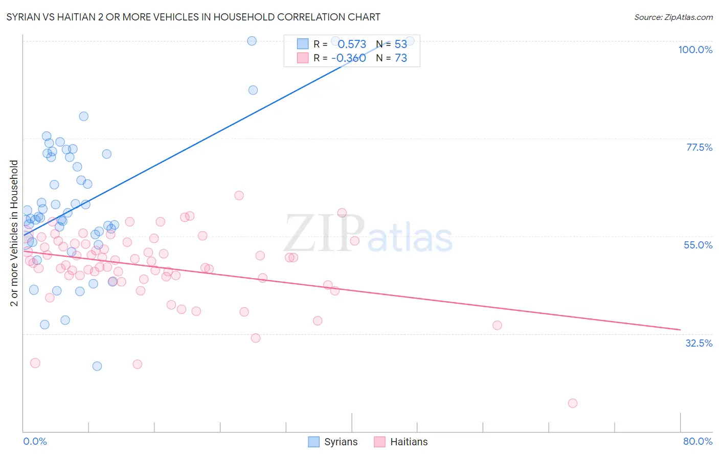 Syrian vs Haitian 2 or more Vehicles in Household