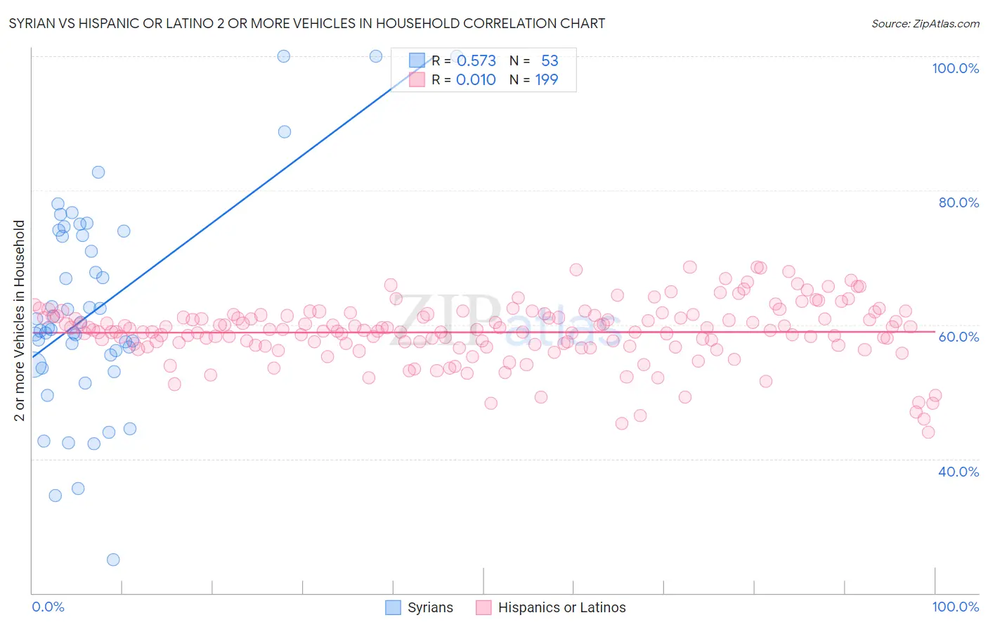 Syrian vs Hispanic or Latino 2 or more Vehicles in Household