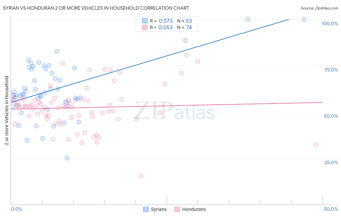 Syrian vs Honduran 2 or more Vehicles in Household