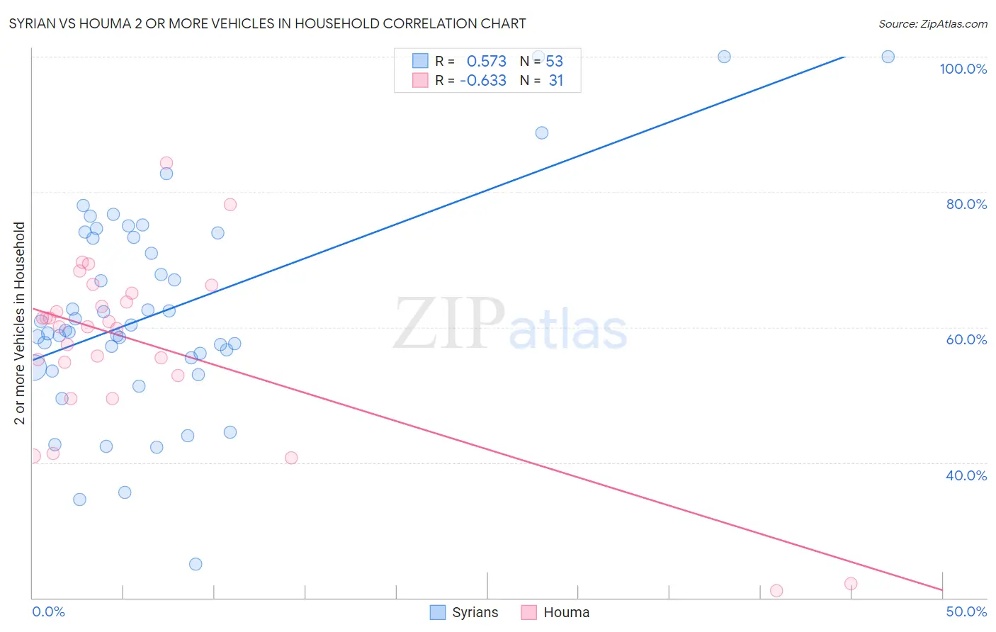 Syrian vs Houma 2 or more Vehicles in Household