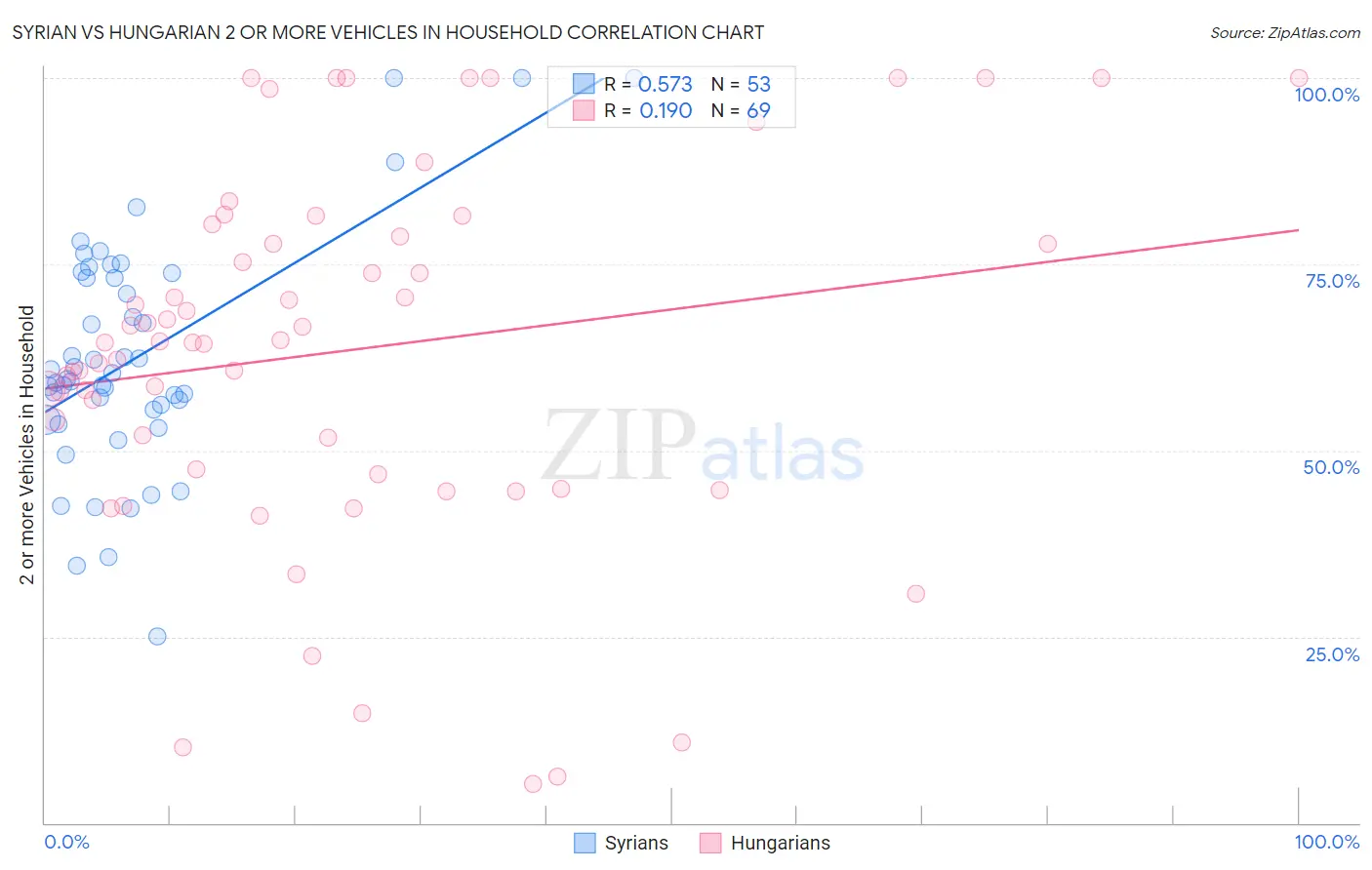 Syrian vs Hungarian 2 or more Vehicles in Household