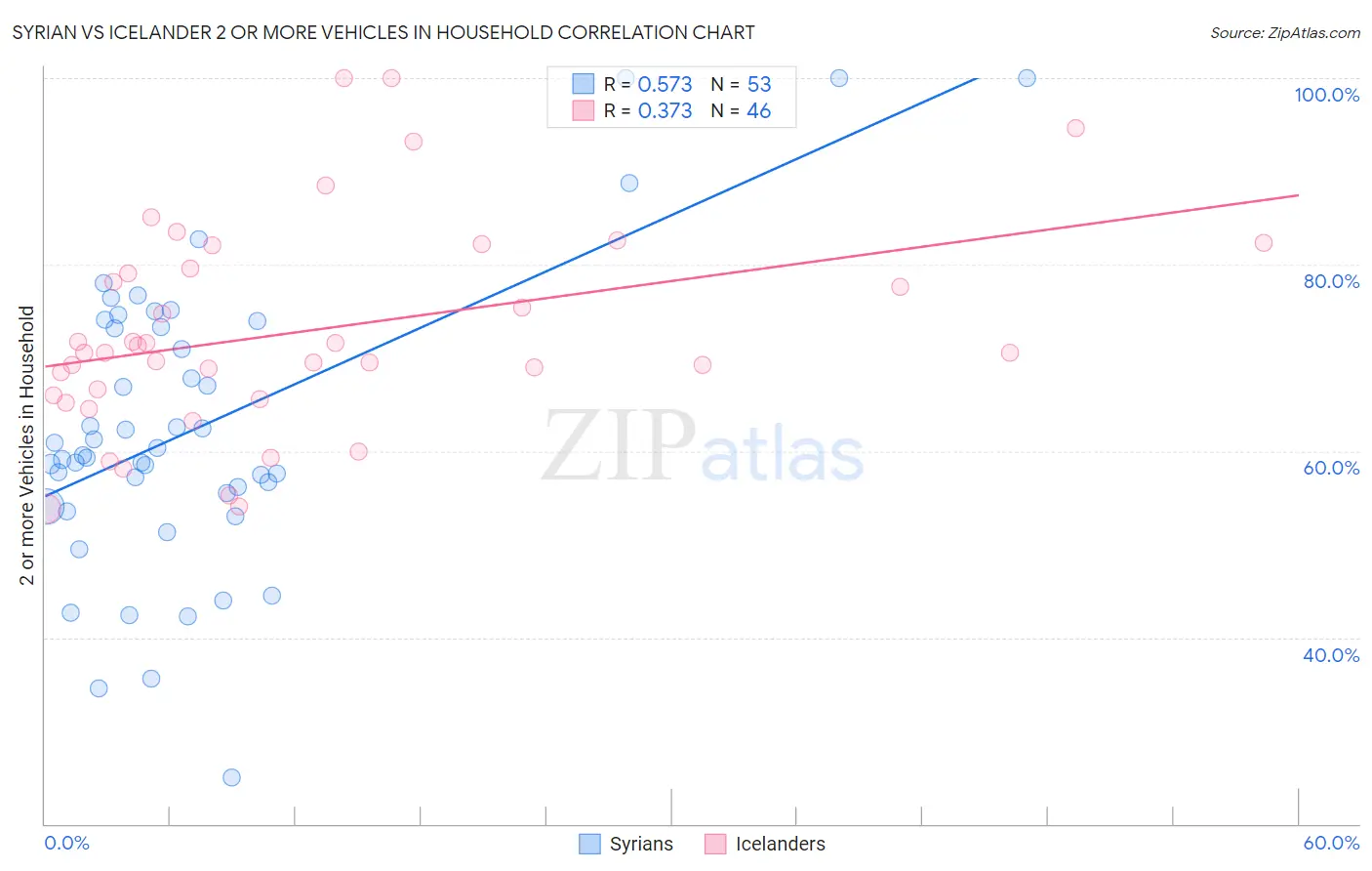 Syrian vs Icelander 2 or more Vehicles in Household