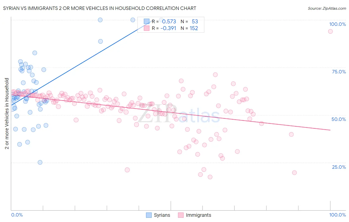 Syrian vs Immigrants 2 or more Vehicles in Household