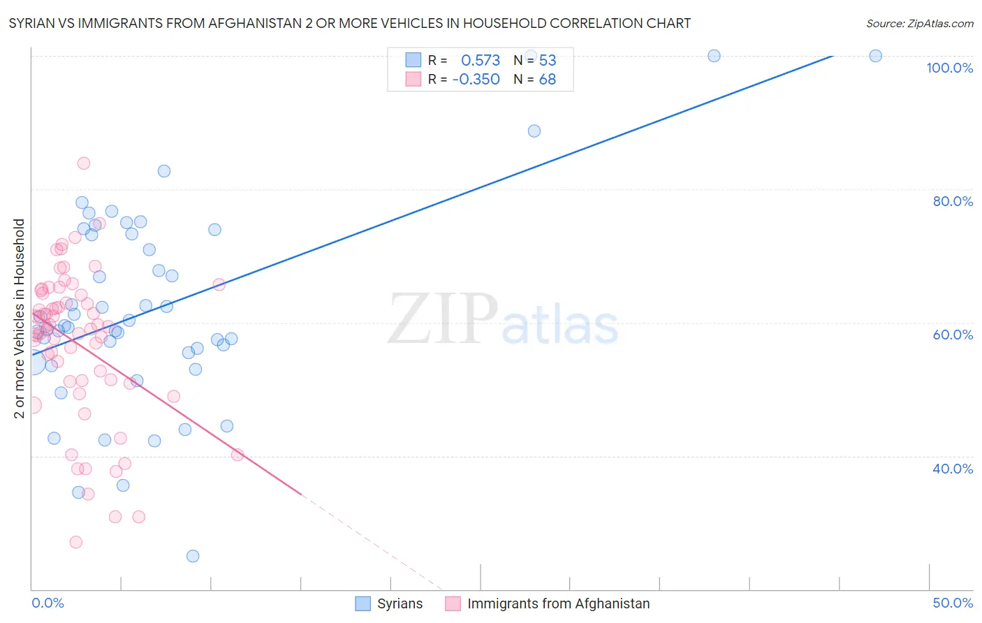 Syrian vs Immigrants from Afghanistan 2 or more Vehicles in Household