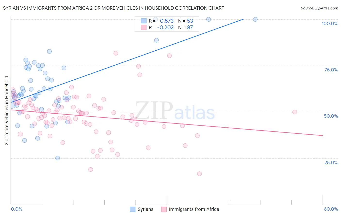 Syrian vs Immigrants from Africa 2 or more Vehicles in Household