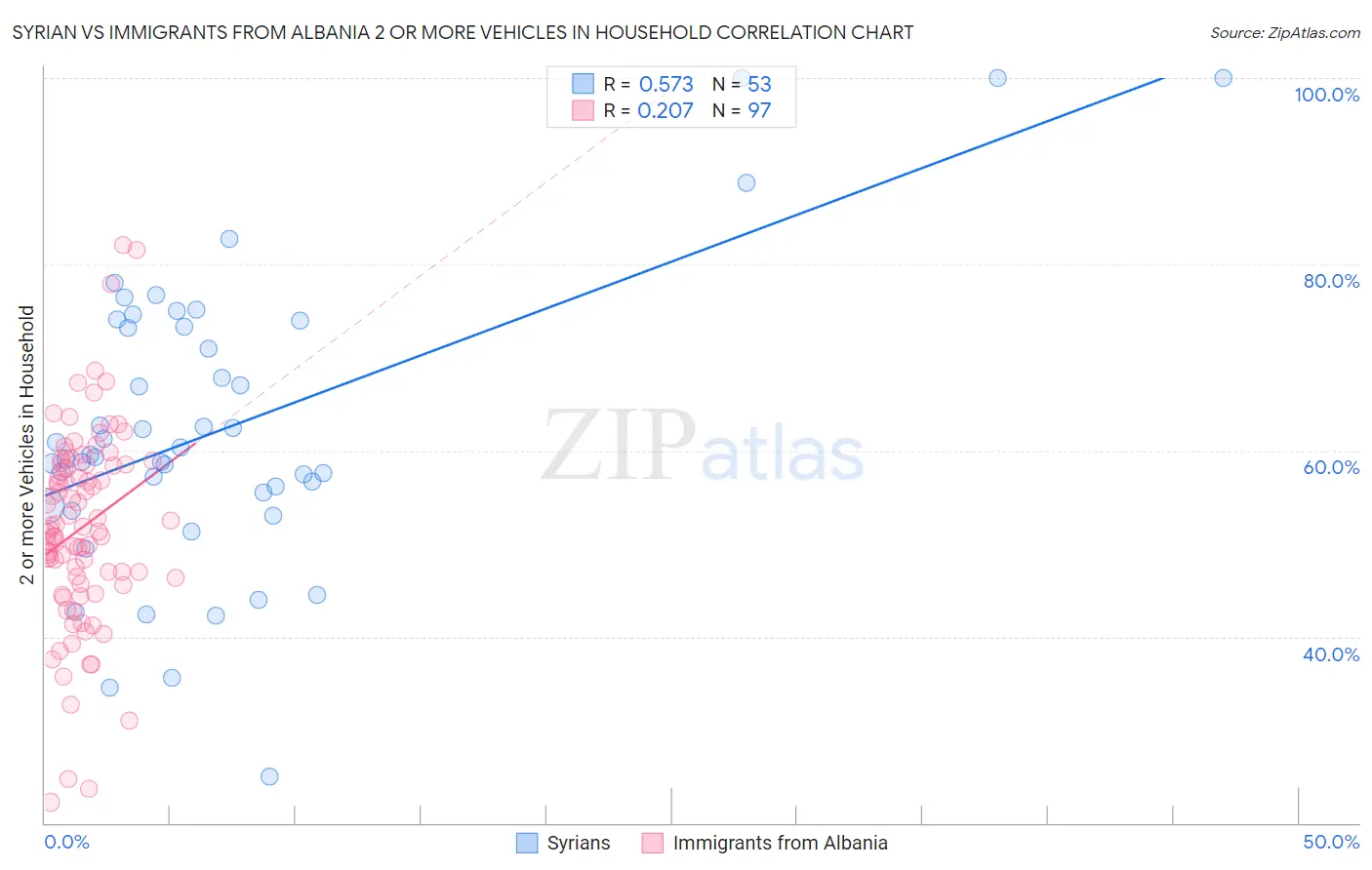 Syrian vs Immigrants from Albania 2 or more Vehicles in Household