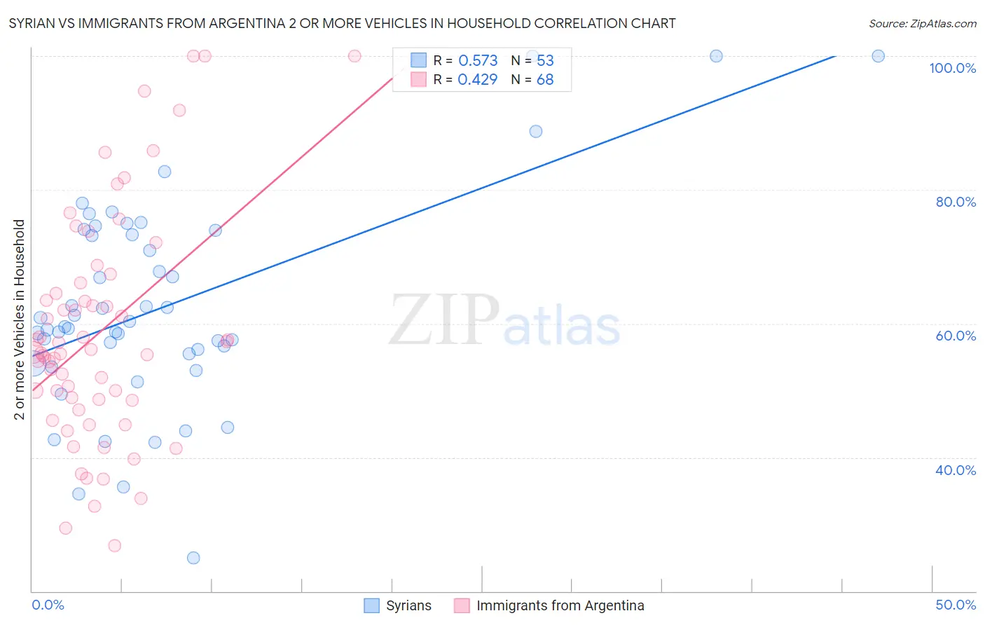 Syrian vs Immigrants from Argentina 2 or more Vehicles in Household