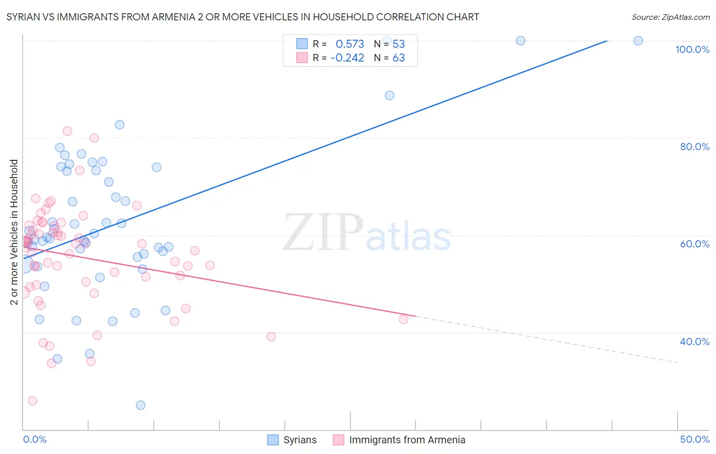 Syrian vs Immigrants from Armenia 2 or more Vehicles in Household