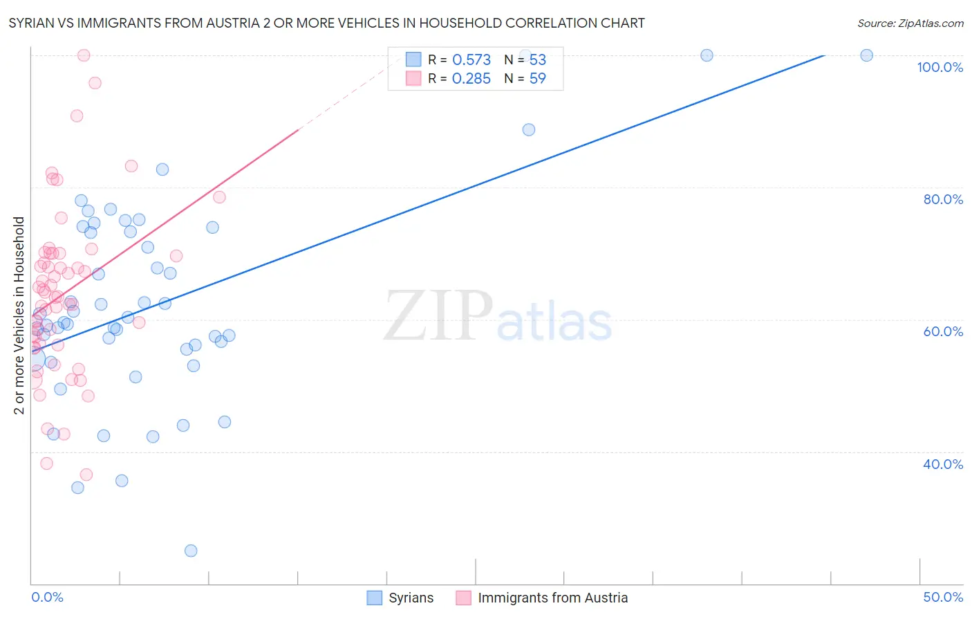 Syrian vs Immigrants from Austria 2 or more Vehicles in Household