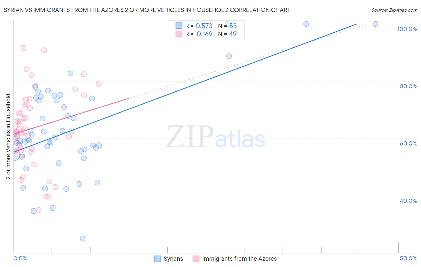 Syrian vs Immigrants from the Azores 2 or more Vehicles in Household