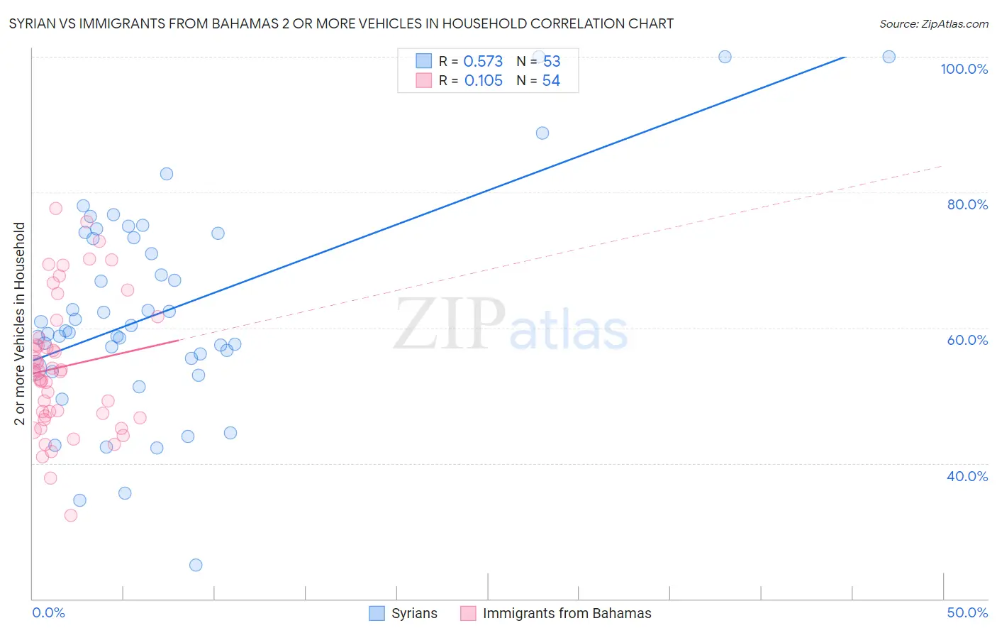 Syrian vs Immigrants from Bahamas 2 or more Vehicles in Household
