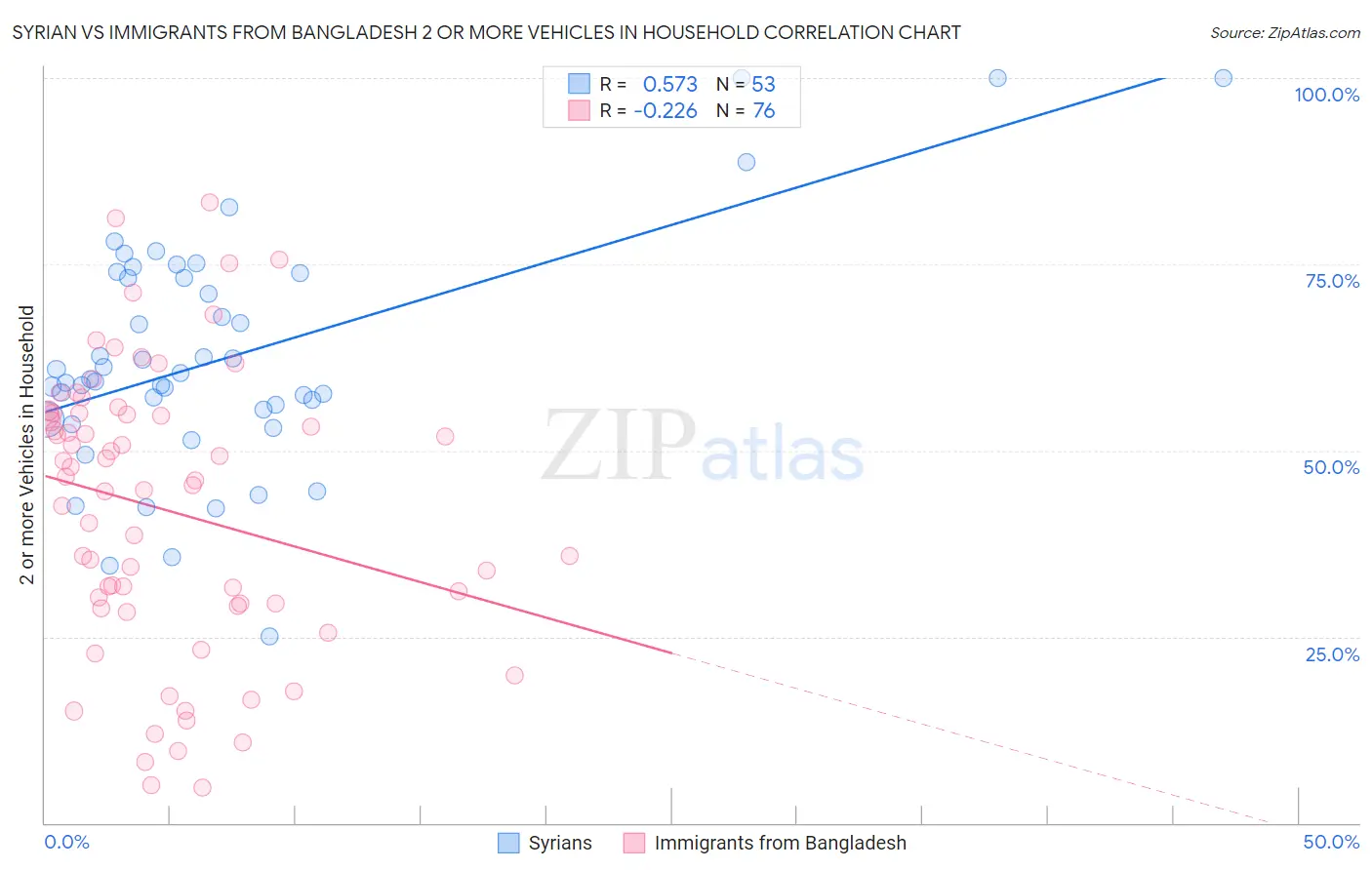 Syrian vs Immigrants from Bangladesh 2 or more Vehicles in Household