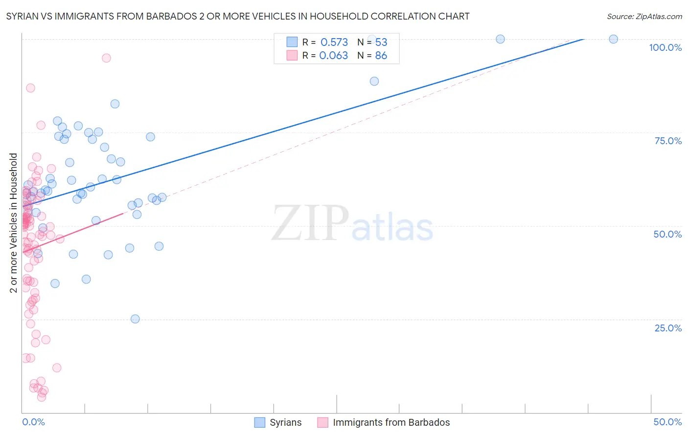 Syrian vs Immigrants from Barbados 2 or more Vehicles in Household