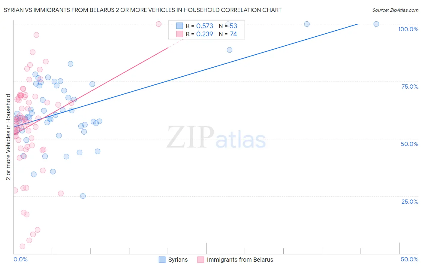 Syrian vs Immigrants from Belarus 2 or more Vehicles in Household