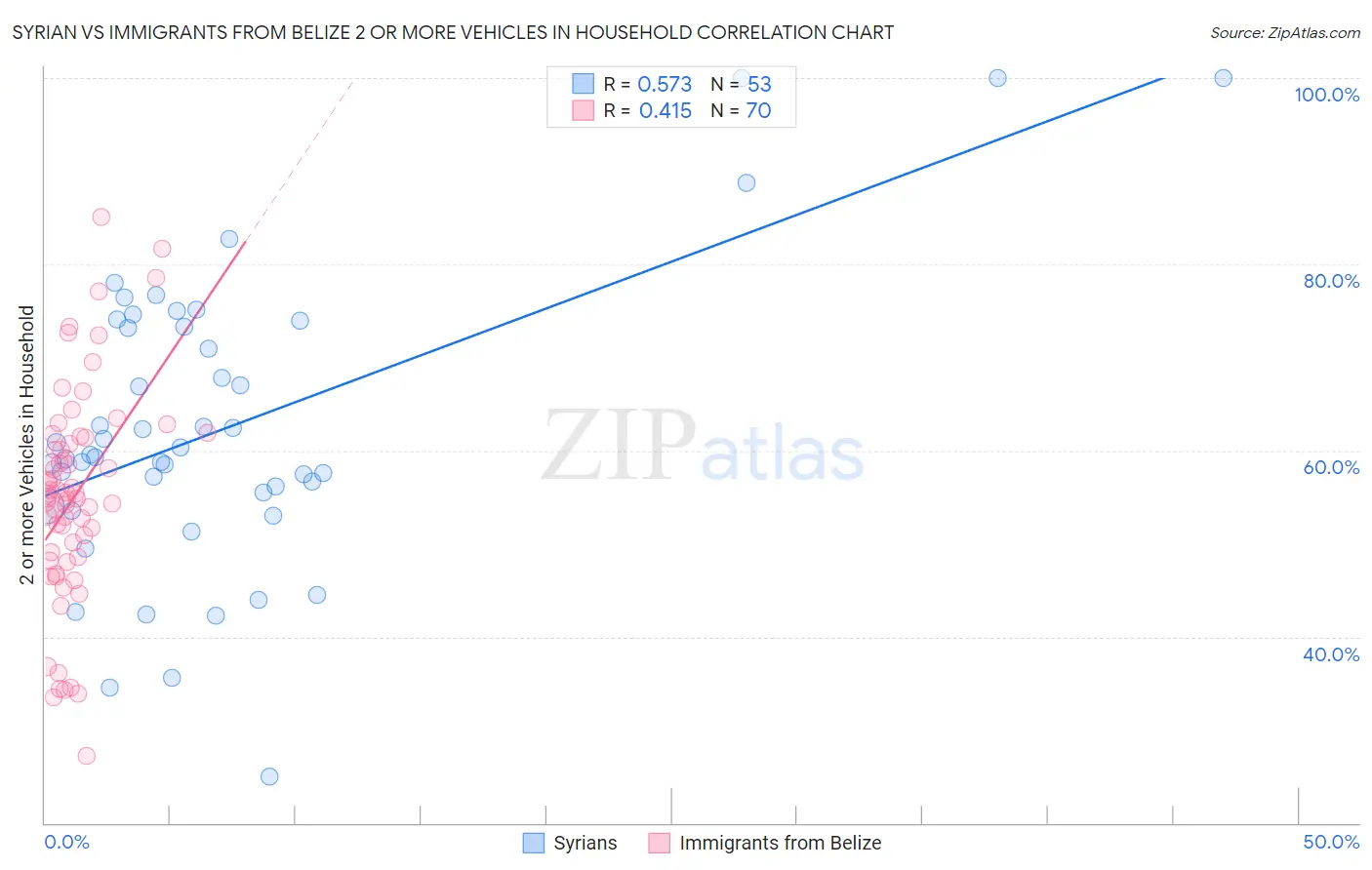 Syrian vs Immigrants from Belize 2 or more Vehicles in Household