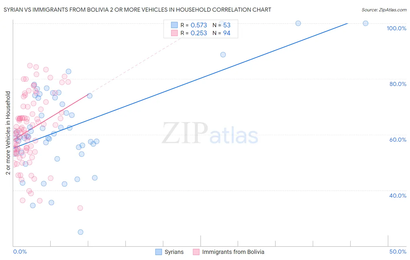 Syrian vs Immigrants from Bolivia 2 or more Vehicles in Household