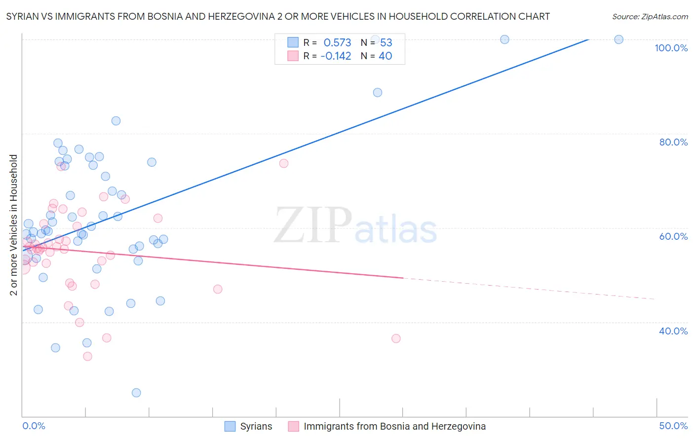 Syrian vs Immigrants from Bosnia and Herzegovina 2 or more Vehicles in Household