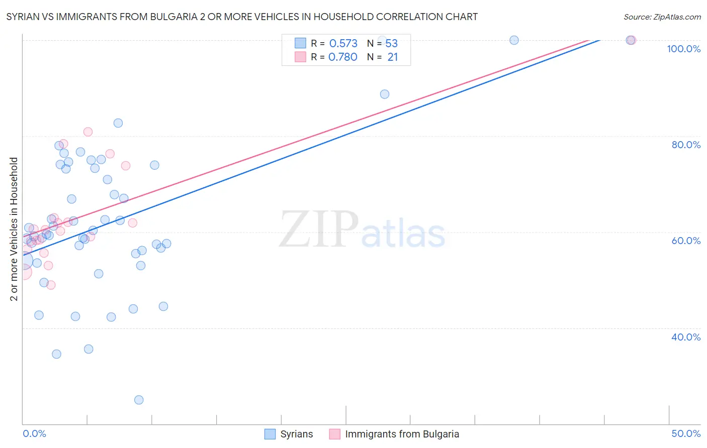 Syrian vs Immigrants from Bulgaria 2 or more Vehicles in Household