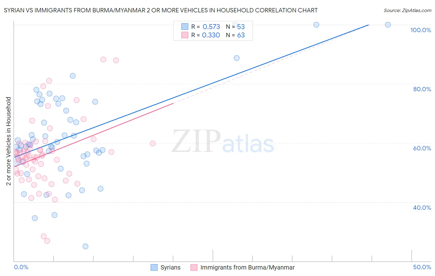 Syrian vs Immigrants from Burma/Myanmar 2 or more Vehicles in Household