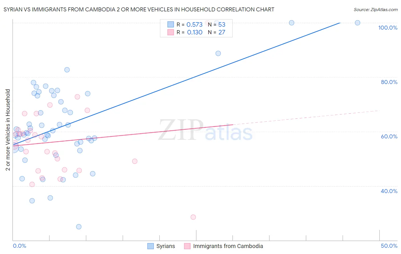 Syrian vs Immigrants from Cambodia 2 or more Vehicles in Household