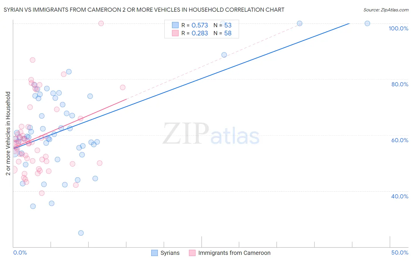 Syrian vs Immigrants from Cameroon 2 or more Vehicles in Household