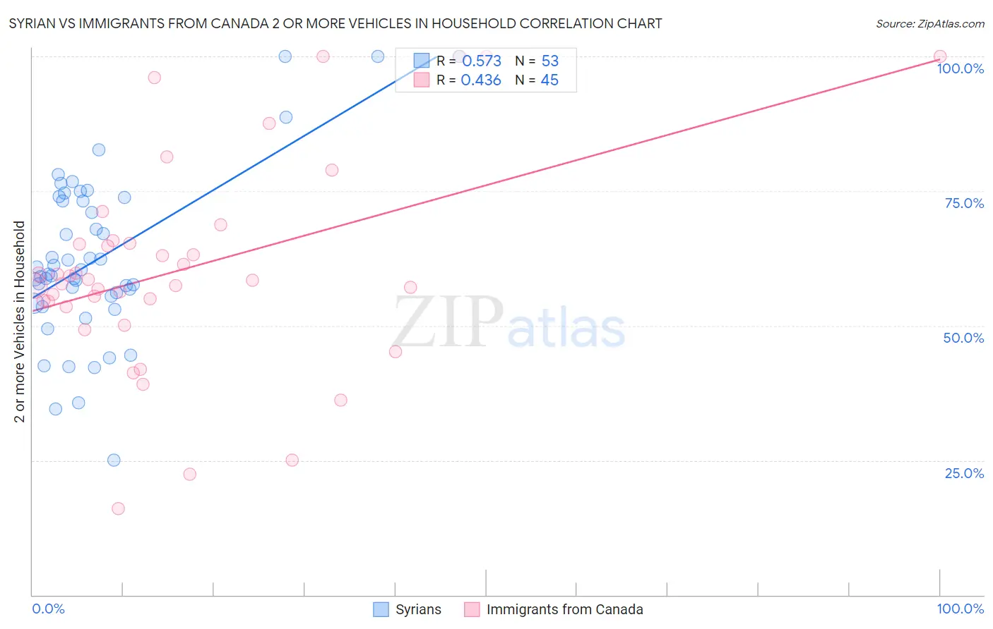 Syrian vs Immigrants from Canada 2 or more Vehicles in Household